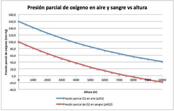 presion-parcial-oxigeno-aire-sangre-altitud.png