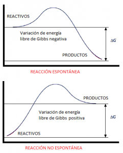 Variación de energía libre de Gibbs