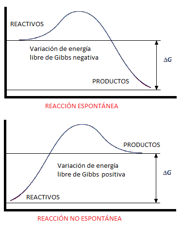 Variación de energía libre de Gibbs