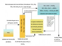 Esquema de producción de sulfúrico por el método de las cámaras de plomo