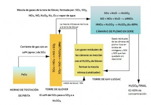 Esquema de producción de sulfúrico por el método de las cámaras de plomo