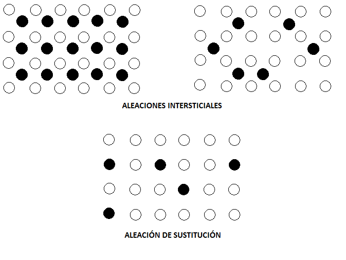 Aleaciones metálicas de sustitución e intersticiales