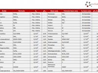 Tabla de constantes de acidez y basicidad de algunos ácidos y bases comunes