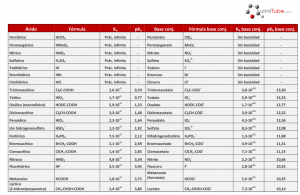 Tabla de constantes de acidez y basicidad de algunos ácidos y bases comunes