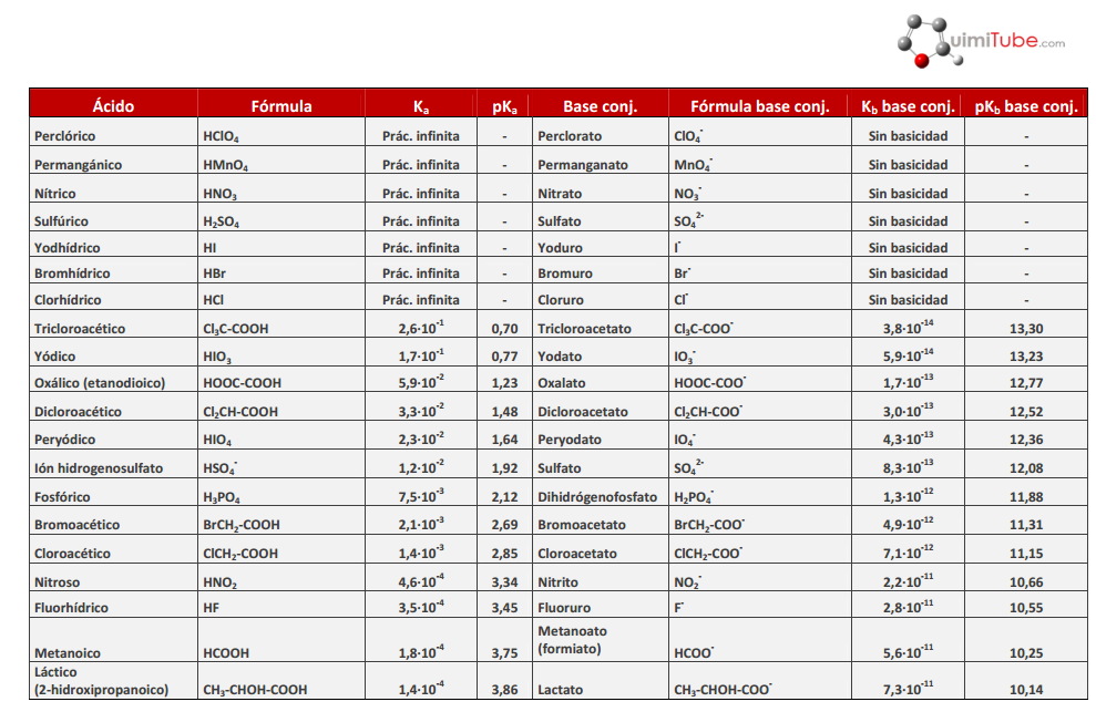 Tabla de constantes de acidez y basicidad de algunos ácidos y bases comunes