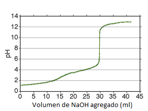 Curva de valoración del ácido oxálico