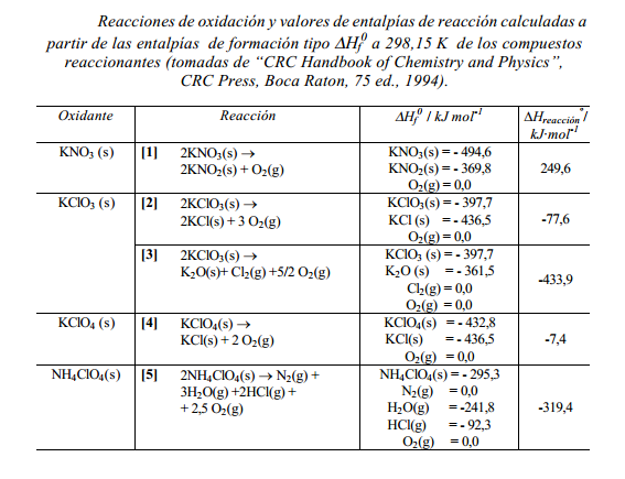 Reacciones de oxidación reducción en los fuegos artificiales