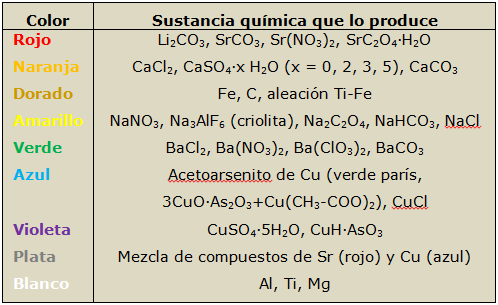 Química pirotécnica: base química de los fuegos artificiales