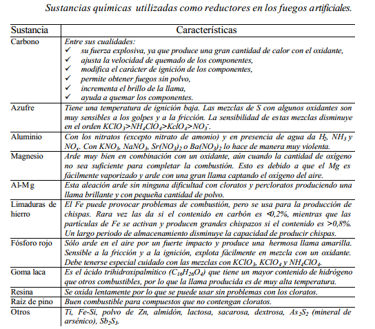 Sustancias químicas reductoras en los fuegos artificiales