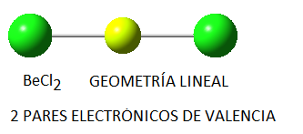 Geometría lineal de la molécula de cloruro de berilio