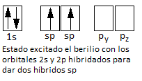 Configuración electrónica del berilio con hibridación sp