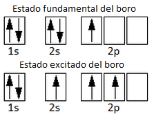 Configuración electrónica del estado fundamental y del estado excitado del boro