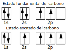 Configuración electrónica del estado fundamental y del estado excitado del átomo de carbono