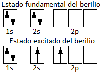 Configuración electrónica del estado fundamental y excitado del berilio