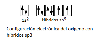 Configuración electrónica del oxígeno con hibridación sp3