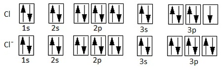 Configuraciones electrónicas cloro y anión cloruro. El cloruro ha captado un electrón en la última capa.