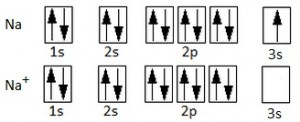 Configuraciones electrónicas del sodio y el catión sodio. El catión ha perdido el electrón 3s.