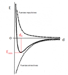 Ejemplo de una curva de Morse para un enlace químico
