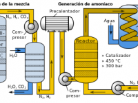 Diagrama del proceso Haber para la producción de amoníaco