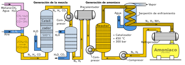 Diagrama del proceso Haber para la producción de amoníaco