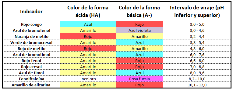 Intervalos de viraje de algunos indicadores ácido base se uso común en el laboratorio