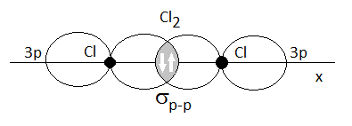 Modelo del enlace de valencia para la molécula de cloro, Cl2.