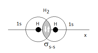 Modelo del enlace de valencia para la molécula de hidrógeno, H2