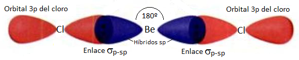 Molécula de cloruro de berilio según el modelo de enlace de valencia: hibridación sp