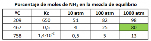 Porcentaje de moles de NH3 en la mezcla de equilibrio en función de la presión y la temperatura