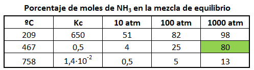 Porcentaje de moles de NH3 en la mezcla de equilibrio en función de la presión y la temperatura