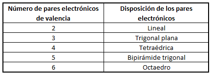 Disposición de los pares electrónicos según el número de pares