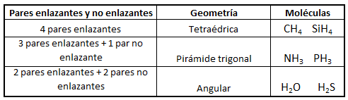 Geometría de moléculas con cuatro pares electrónicos de valencia