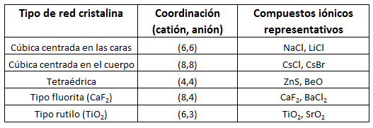 Algunos tipos de redes cristalinas en los compuestos iónicos