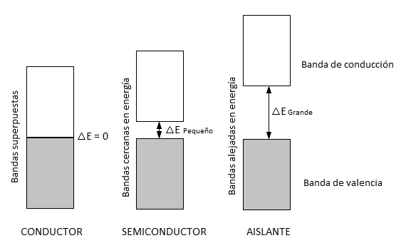 Bandas de valencia y de conducción en un sólido conductor, semiconductor y aislante