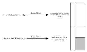 Bandas de valencia y de conducción en el litio