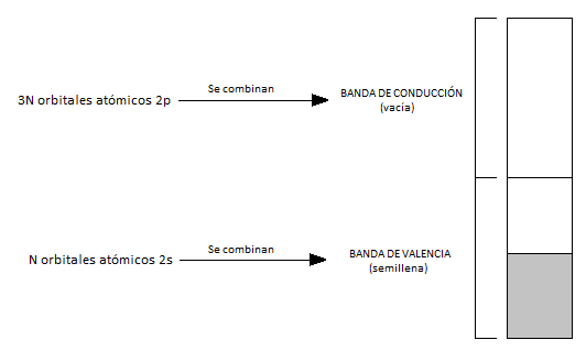 Bandas de valencia y de conducción en el litio