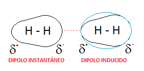 Formación de un dipolo inducido en la molécula de hidrógeno