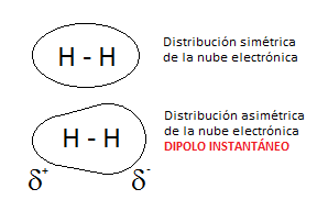 Dipolo instantáneo en la molécula de hidrógeno diatómico, H2