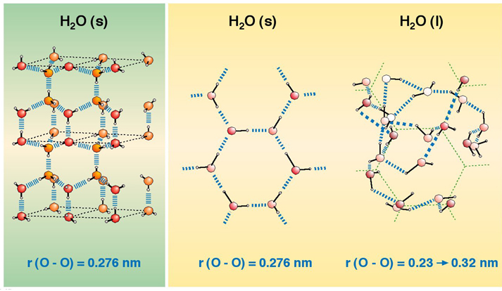 Enlaces de hidrógeno en el agua líquida y en el hielo: estructura ordenada del agua sólida