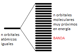 Formación de una banda electrónica en el modelo de bandas para el enlace metálico