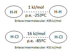 Fuerzas intramoleculares e intermoleculares del cloruro de hidrógeno y del hidrógeno diatómico