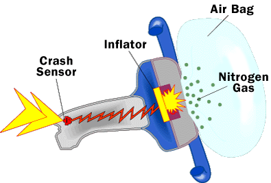 Componentes de un airbag