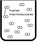 Recipiente con moléculas de cloro: se establecen fuerzas intermoleculares