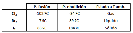 Tabla de puntos de fusión y ebullición halógenos: cloro, bromo y yodo