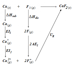 Ciclo de Born-Haber para el fluoruro cálcico
