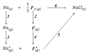 Ciclo de Born-Haber para el fluoruro sódico, NaF