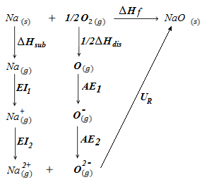 Ciclo de Born-Haber para el monóxido de sodio, NaO