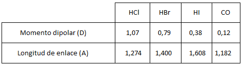 Tabla de datos ejercicio 9 de enlace químico