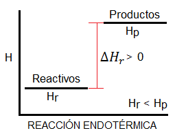 Diagrama de entalpía para una reacción endotérmica, es decir, con entalpía positiva