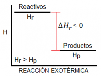 Diagrama de entalpía para una reacción exotérmica, es decir, con entalpía negativa